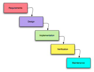 The activities of the software development process represented in the waterfall model