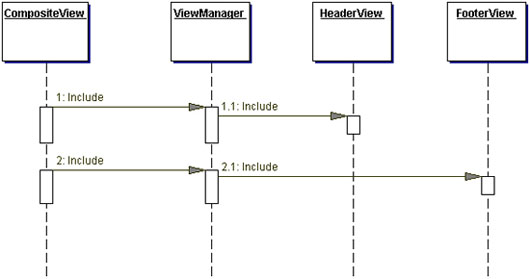 Composite View sequence diagram