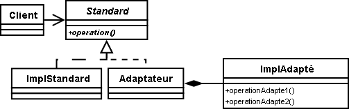 design pattern structural adaptator composition