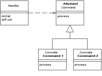 Front Controller design pattern