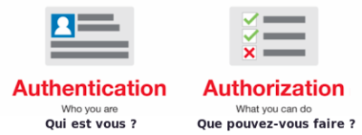 Authentication vs Authorization