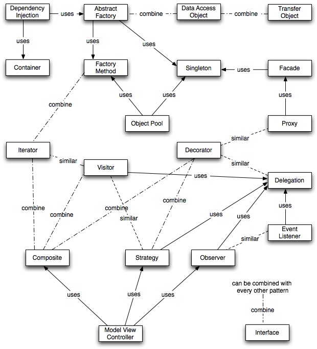 Design patterns in software engineering. - Free Online Library