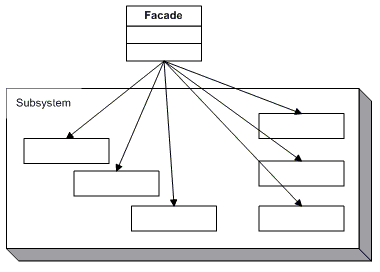 Facade design pattern class diagram