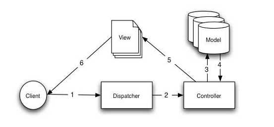 Model-View-Controller design pattern
