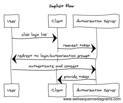 Image source https://blog.postman.com/pkce-oauth-how-to